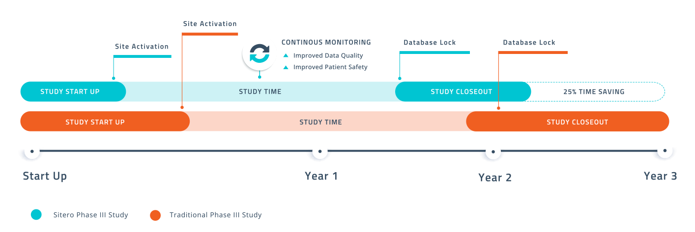 Sitero Study vs Tradicional Study