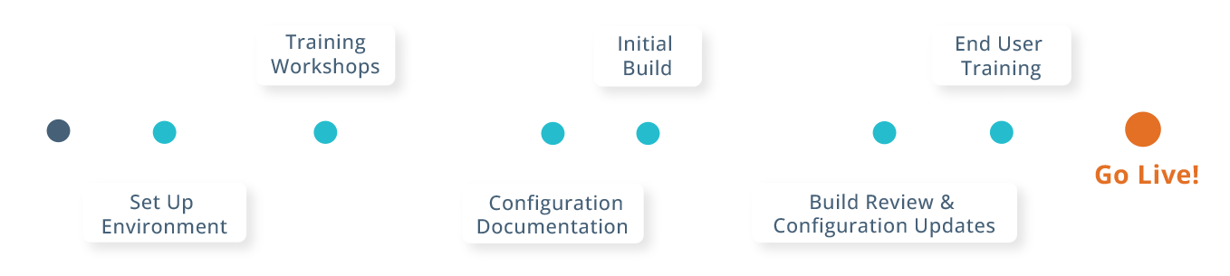 CTMS Timeline – Clinical Trial Services Sitero CTMS Timeline - Clinical Trial Services Sitero