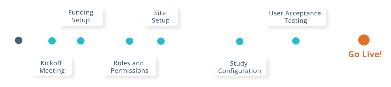 Participant Payment Timeline – Clinical Trial Services Sitero Participant Payment Timeline - Clinical Trial Services Sitero