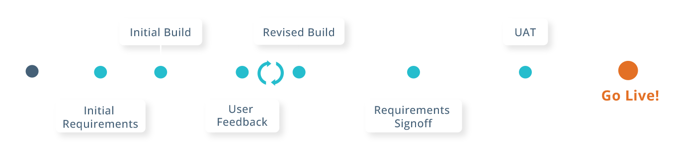 RTSM Timeline – Clinical Trial Services Sitero RTSM Timeline - Clinical Trial Services Sitero