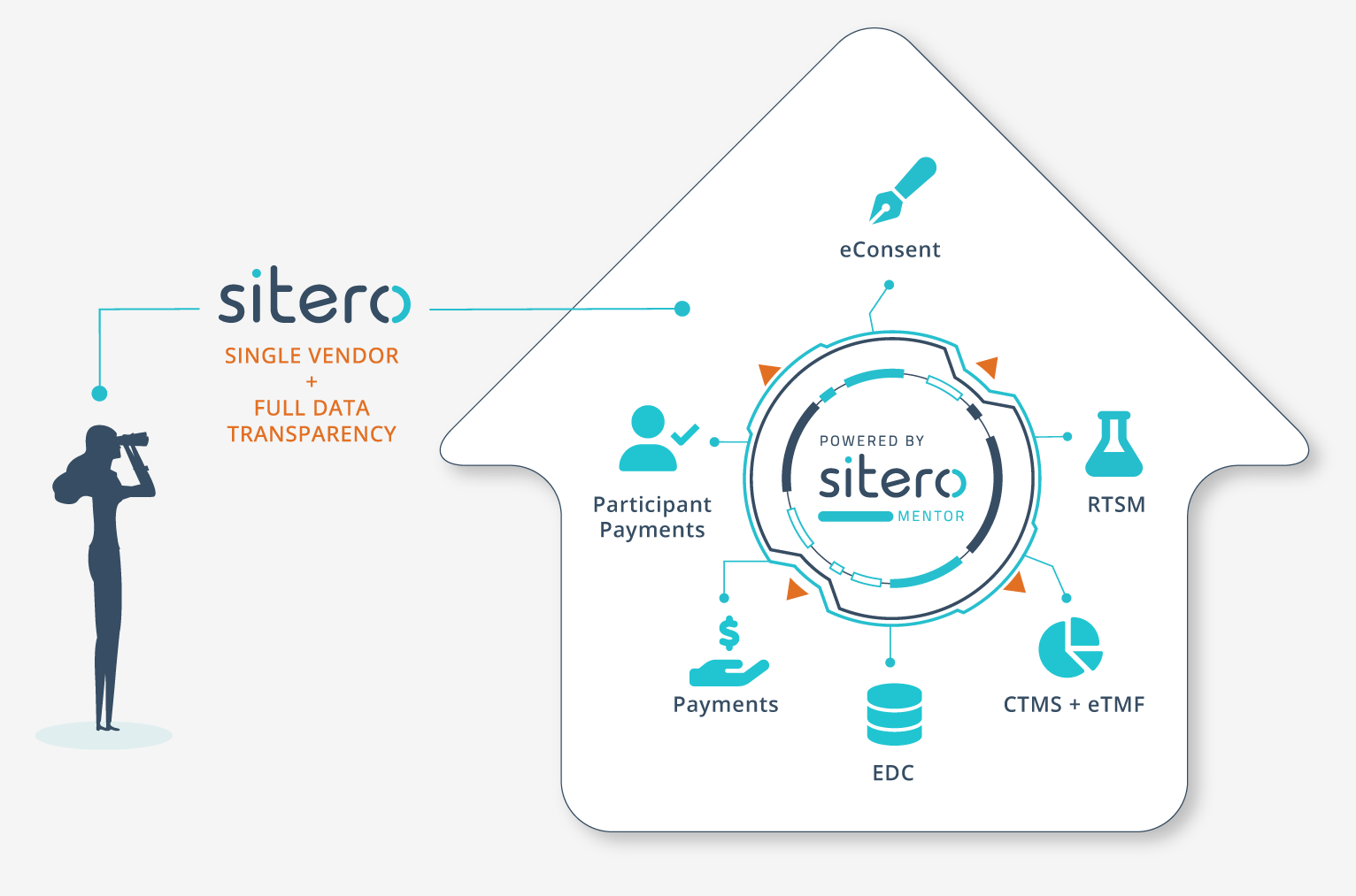 Sitero Clinical Technology Data Transparency – Sitero Clinical Trials Sitero Clinical Technology Data Transparency