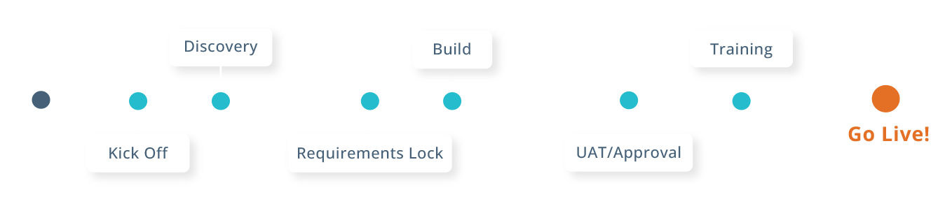 eCompliance Technology Timeline Sitero eCompliance Technology Timeline Sitero